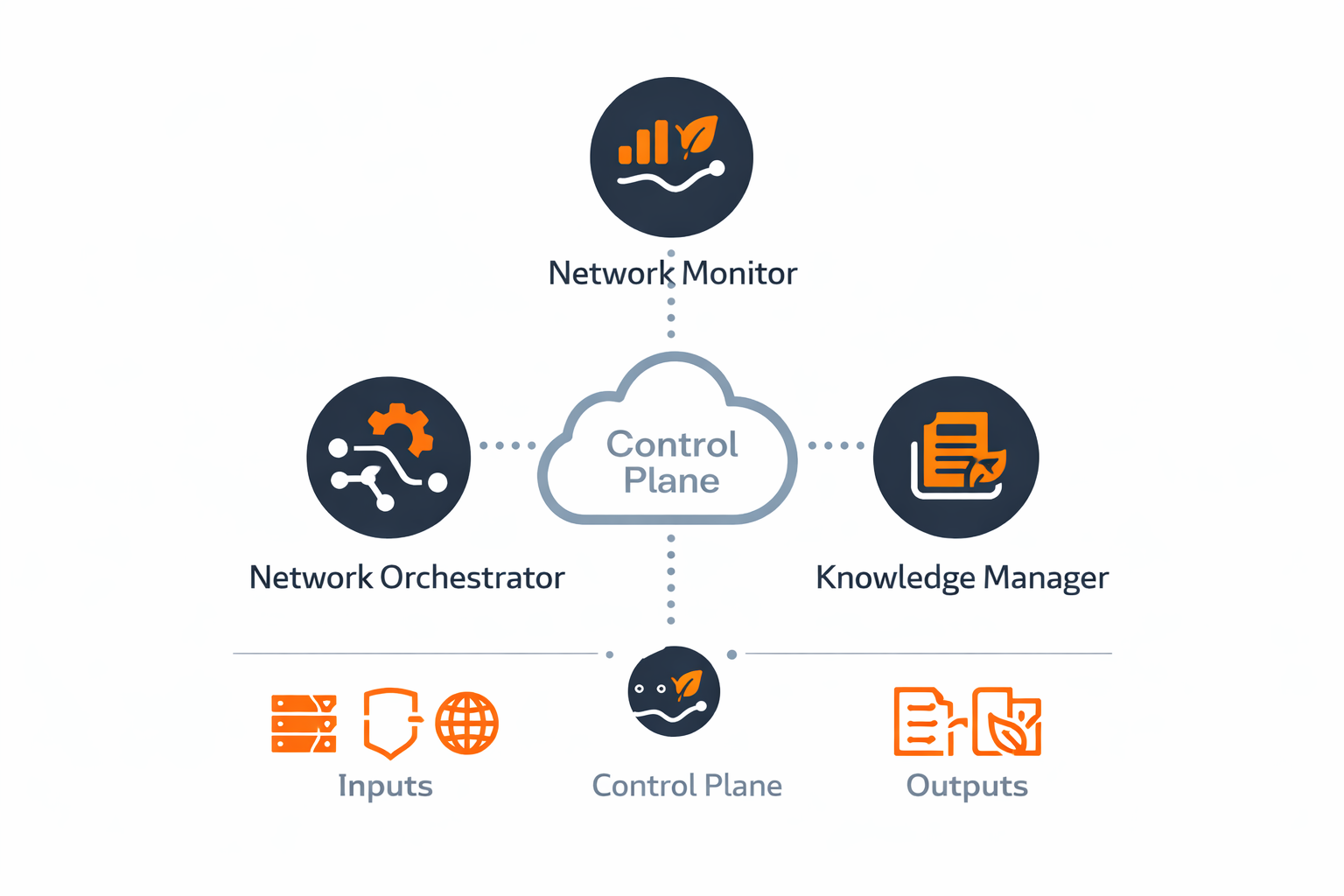 GAINS simplified logical view